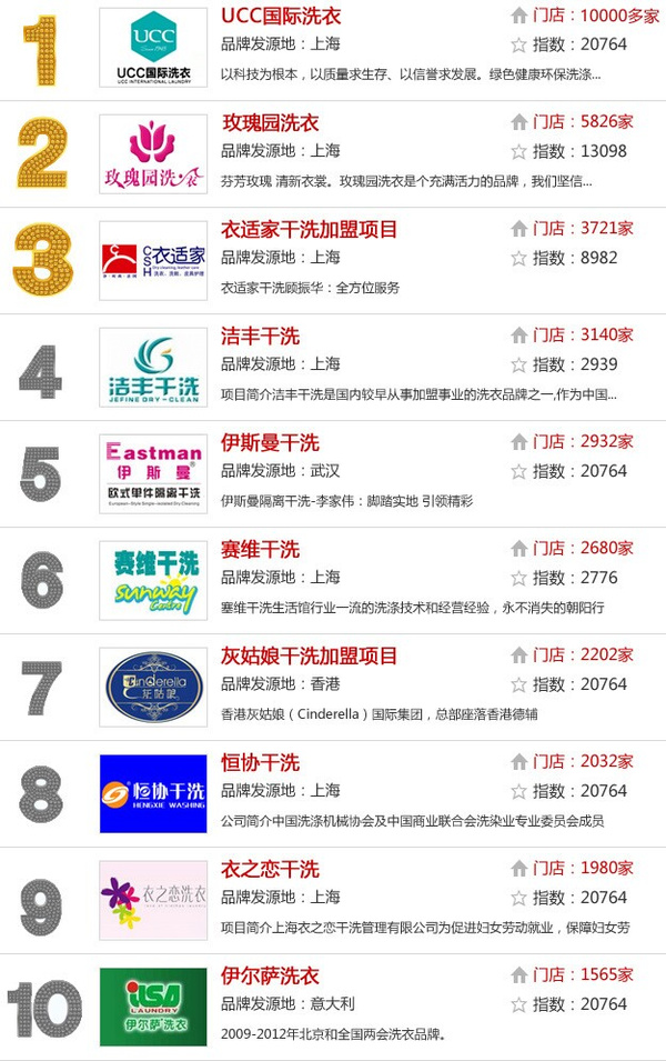 2016年中国干洗店十大品牌排行榜