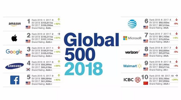 2018全球最具价值品牌500强 有哪里中国品牌进入世界百强