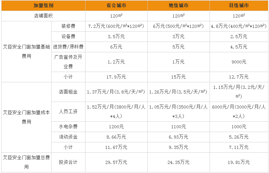 艾臣门窗 加盟利润分析