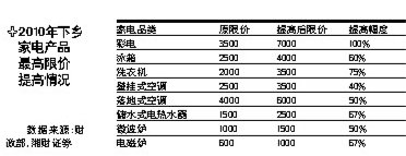 2009家电下乡质量门众说纷坛 销售金额差900亿