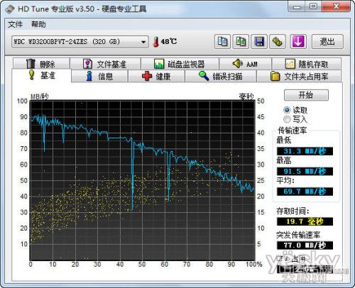 虽然配备了7200转速硬盘，但硬盘的平均读取速率并不算突出，仅有69.7MB/秒，影响成绩比较重要因素在于比较低读取速率，仅有31MB/秒。