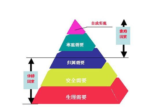 马斯洛需求理论引发的营销策略思考(图1)