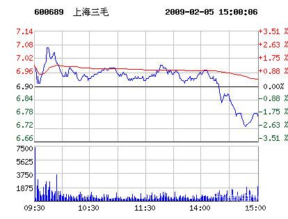 纺织服装股市：2月5日上海三毛股票行情走势