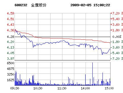 纺织服装股市：2月5日金鹰股份股票行情走势