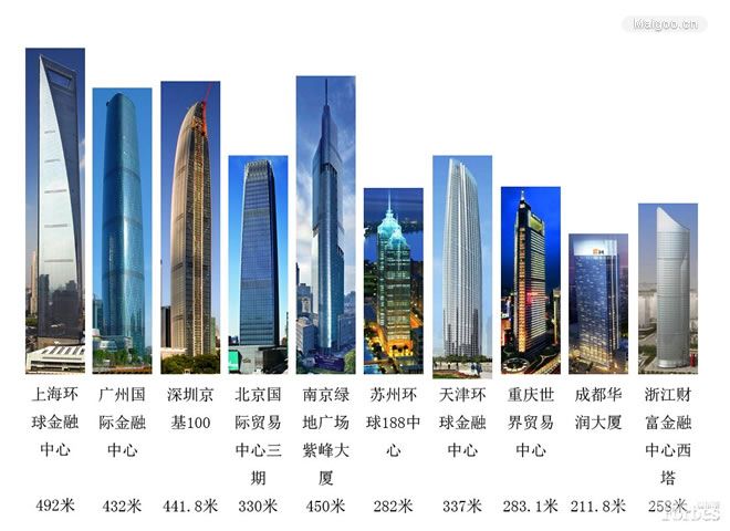 拥有摩天大楼最多的10大中国内地城市