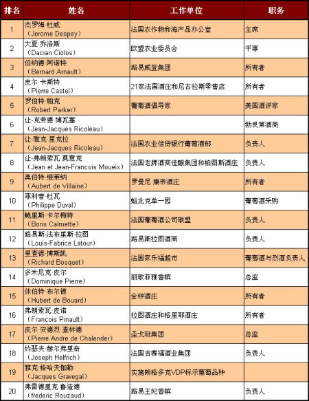 法国葡萄酒权力人物排行榜新鲜出炉