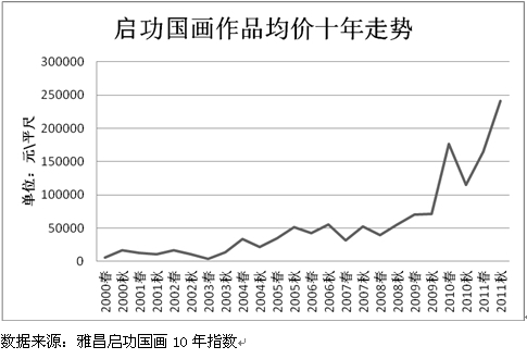 启功国画作品均价十年走势