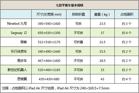 行走革命！七款主流自平衡电动车横评