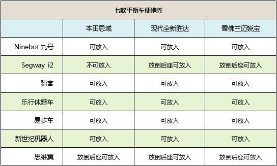 行走革命！七款主流自平衡电动车横评