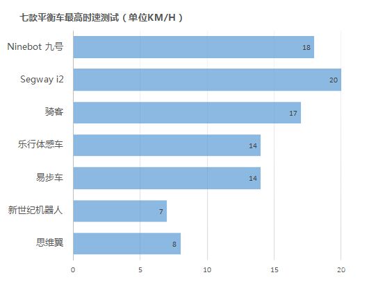 行走革命！七款主流自平衡电动车横评