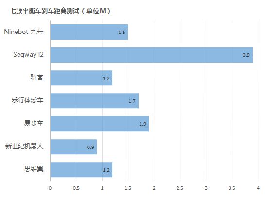 行走革命！七款主流自平衡电动车横评