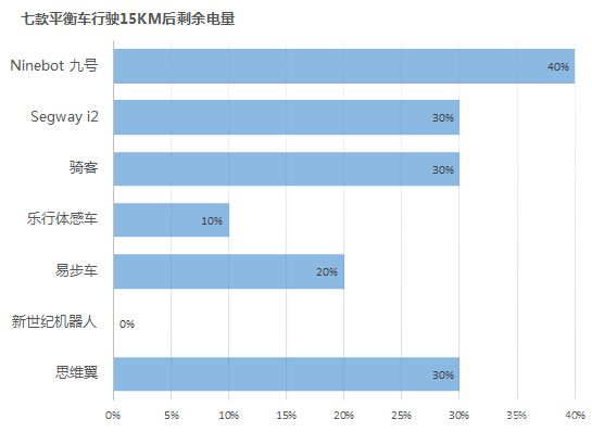 行走革命！七款主流自平衡电动车横评