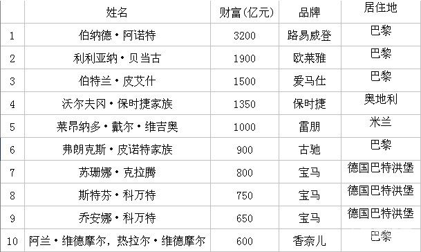 2013年胡润全球奢侈品富豪榜出炉