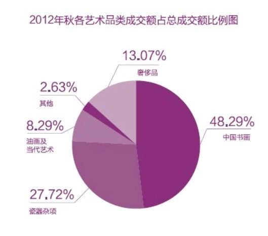 2012年拍卖市场：奢侈品首次超越当代艺术