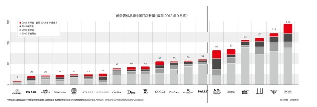 奢侈品涨价