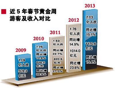 春节黄金周全国接待游客超2亿 同比增长15%(图)