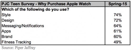 美青少年仅有11%计划购买Apple Watch1