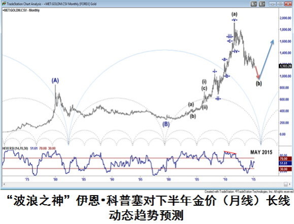 两大国际贵金属巨匠:下半年黄金价格有料到3