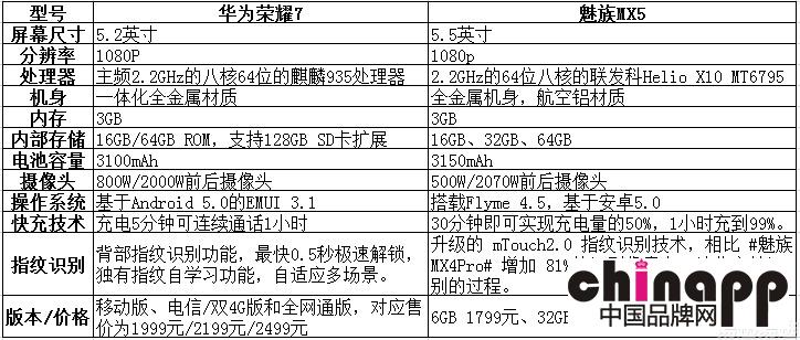 2千元旗舰新机：荣耀7 PK 魅族MX5，你中意哪个？2