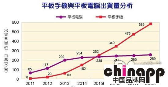 分析机构：大屏手机出货将超越平板2