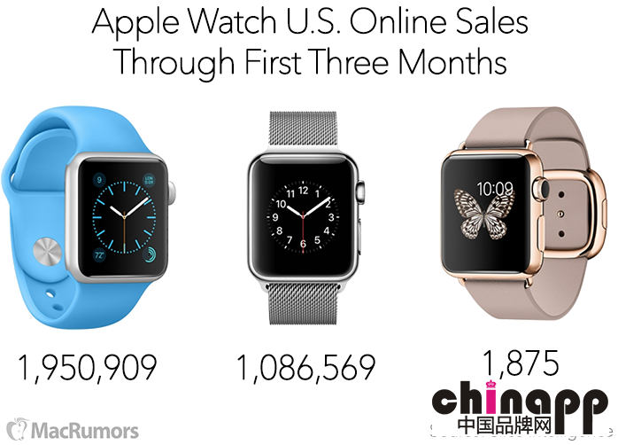 三个月了，苹果在美国线上卖出了300万台Apple Watch1