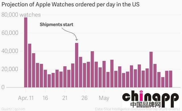 三个月了，苹果在美国线上卖出了300万台Apple Watch3
