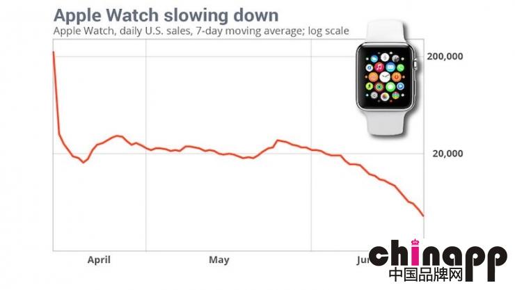 三个月了，苹果在美国线上卖出了300万台Apple Watch2