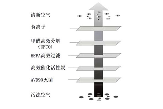 空气净化器原理