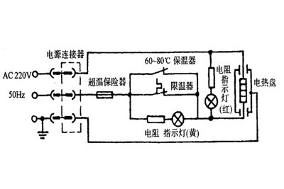 的构造普通电饭煲的结构:普通电饭煲主要由发热盘,限温器,保温开关