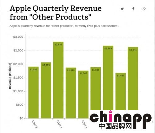 Apple Watch上市前9周销量超iPhone 营收10亿美元2