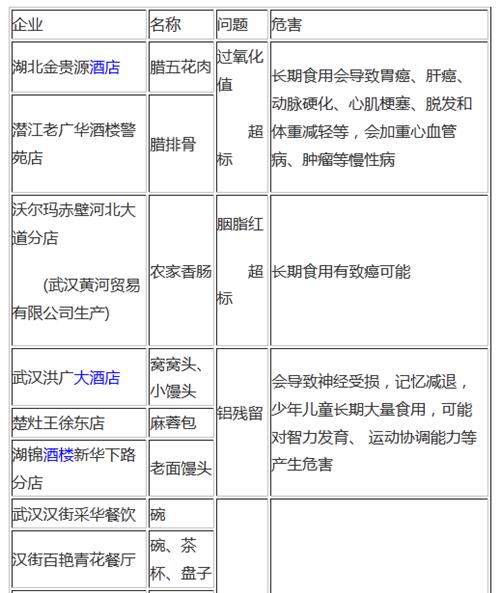 湖北公布7月餐饮等抽检结果 部分酒店检出“毒馒头”1