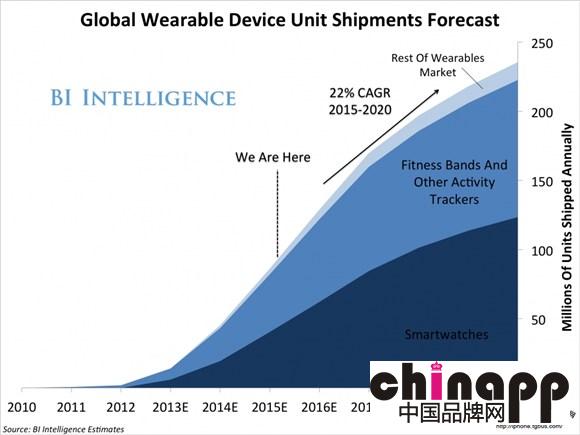 再过五年 40%高端手表都将是Apple Watch！1