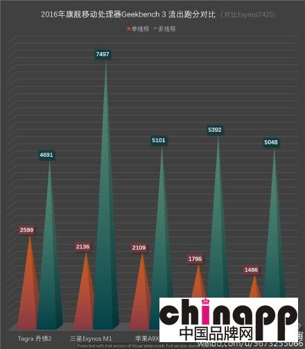 苹果iPhone 6S处理器A9X性能曝光：相当强悍1