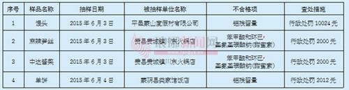 临沂四批次食品抽检不合格 比较高被罚款10024元1