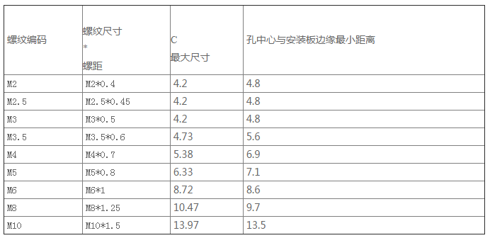 压铆螺母规格