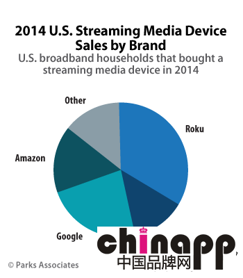 Apple TV成2014年美国市场第四大流媒体设备1