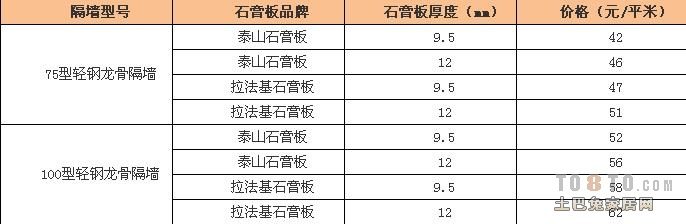 轻钢龙骨隔墙价格