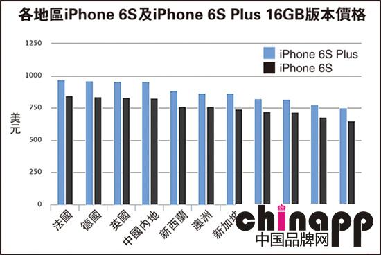 iPhone 6s首发地售价对比：法国比较贵 中国大陆第四1