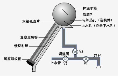 家用太阳能热水器的优缺点