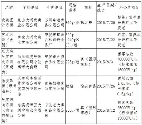 买月饼要看仔细 宁波抽检发现沃尔玛1批次月饼质量不合格1