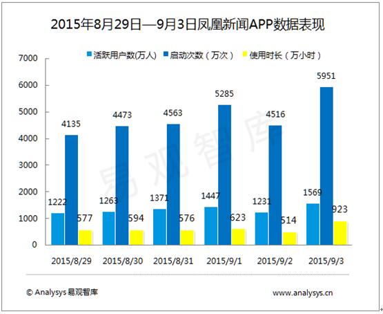 易觀智庫：9?3閱兵立體報(bào)道顯著拉升鳳凰活躍用戶1