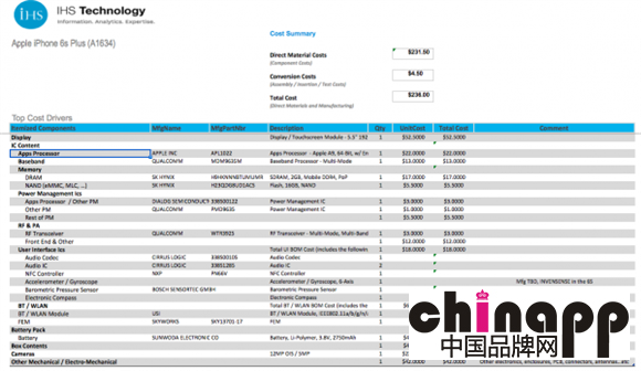 拆机显示iPhone 6s Plus材料成本为236美元2