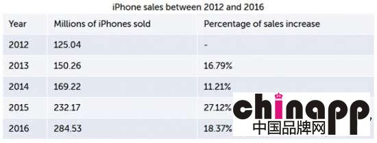 奇迹即将诞生 iPhone总销量即将突破10亿大关2