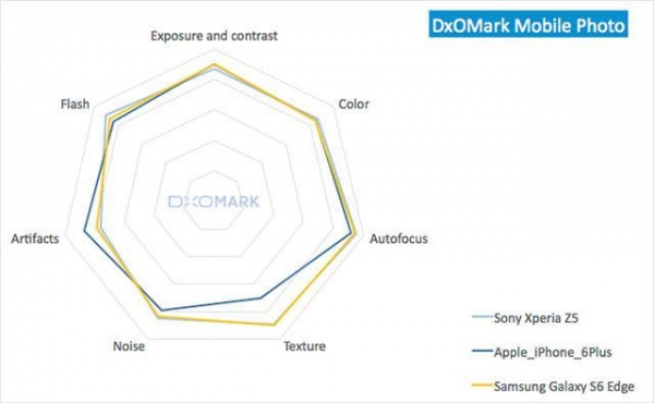 DxOMark盛赞Xperia Z5拍照能力比较佳3
