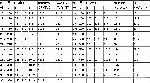 不锈钢工字钢理论重量表