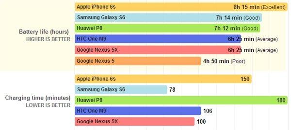 谷歌Nexus 5X正式开售 续航测试遭对手碾压3