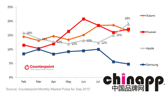 超越华为小米 9月份苹果iPhone夺国内销量第一1