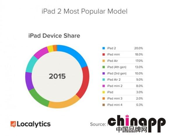 调查数据：iPad 2仍是使用率比较高的iPad设备1