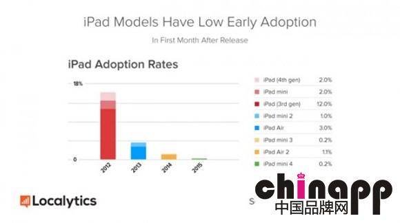 调查数据：iPad 2仍是使用率比较高的iPad设备2