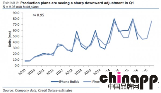 瑞士信贷表示苹果将iPhone生产订单削减10%2